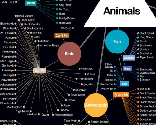 Leong says this chart was challenging because there’s not just a big list of every superhero animal. He had to research it all himself